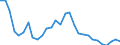 Flow: Exports / Measure: Values / Partner Country: World / Reporting Country: Slovenia