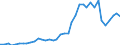 Flow: Exports / Measure: Values / Partner Country: World / Reporting Country: Spain