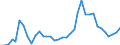 Flow: Exports / Measure: Values / Partner Country: World / Reporting Country: Sweden