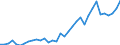 Flow: Exports / Measure: Values / Partner Country: World / Reporting Country: Turkey