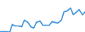 Flow: Exports / Measure: Values / Partner Country: Austria / Reporting Country: Hungary