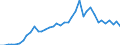 Flow: Exports / Measure: Values / Partner Country: Austria / Reporting Country: Italy incl. San Marino & Vatican