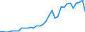 Flow: Exports / Measure: Values / Partner Country: Austria / Reporting Country: Poland