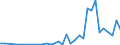 Flow: Exports / Measure: Values / Partner Country: Austria / Reporting Country: Turkey