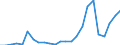 Flow: Exports / Measure: Values / Partner Country: Belgium, Luxembourg / Reporting Country: France incl. Monaco & overseas