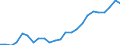 Flow: Exports / Measure: Values / Partner Country: Belgium, Luxembourg / Reporting Country: Italy incl. San Marino & Vatican