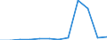 Flow: Exports / Measure: Values / Partner Country: Belgium, Luxembourg / Reporting Country: Luxembourg