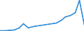 Flow: Exports / Measure: Values / Partner Country: Belgium, Luxembourg / Reporting Country: Poland