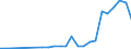 Flow: Exports / Measure: Values / Partner Country: Belgium, Luxembourg / Reporting Country: Portugal