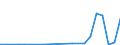 Flow: Exports / Measure: Values / Partner Country: Belgium, Luxembourg / Reporting Country: Sweden