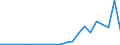 Flow: Exports / Measure: Values / Partner Country: Belgium, Luxembourg / Reporting Country: Turkey