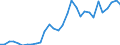 Handelsstrom: Exporte / Maßeinheit: Werte / Partnerland: World / Meldeland: Belgium