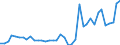 Flow: Exports / Measure: Values / Partner Country: World / Reporting Country: Denmark