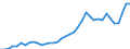 Flow: Exports / Measure: Values / Partner Country: World / Reporting Country: Germany