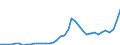 Handelsstrom: Exporte / Maßeinheit: Werte / Partnerland: World / Meldeland: Ireland