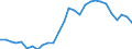 Flow: Exports / Measure: Values / Partner Country: World / Reporting Country: Israel