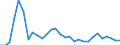 Flow: Exports / Measure: Values / Partner Country: World / Reporting Country: Latvia