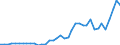 Handelsstrom: Exporte / Maßeinheit: Werte / Partnerland: World / Meldeland: Netherlands