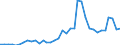 Handelsstrom: Exporte / Maßeinheit: Werte / Partnerland: World / Meldeland: New Zealand