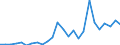 Flow: Exports / Measure: Values / Partner Country: World / Reporting Country: Slovakia