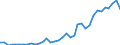 Handelsstrom: Exporte / Maßeinheit: Werte / Partnerland: World / Meldeland: Sweden