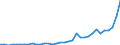 Flow: Exports / Measure: Values / Partner Country: World / Reporting Country: Turkey