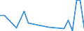 Flow: Exports / Measure: Values / Partner Country: Brazil / Reporting Country: France incl. Monaco & overseas