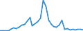 Flow: Exports / Measure: Values / Partner Country: Brunei Darussalam / Reporting Country: Australia