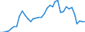 Flow: Exports / Measure: Values / Partner Country: World / Reporting Country: Australia