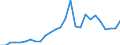 Flow: Exports / Measure: Values / Partner Country: World / Reporting Country: Austria