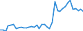 Flow: Exports / Measure: Values / Partner Country: World / Reporting Country: Denmark