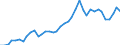 Flow: Exports / Measure: Values / Partner Country: World / Reporting Country: Germany