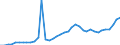 Flow: Exports / Measure: Values / Partner Country: World / Reporting Country: Ireland