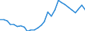 Handelsstrom: Exporte / Maßeinheit: Werte / Partnerland: World / Meldeland: Israel