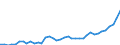 Flow: Exports / Measure: Values / Partner Country: World / Reporting Country: Japan