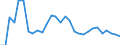 Flow: Exports / Measure: Values / Partner Country: World / Reporting Country: Latvia