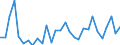 Handelsstrom: Exporte / Maßeinheit: Werte / Partnerland: World / Meldeland: Lithuania