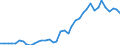 Flow: Exports / Measure: Values / Partner Country: World / Reporting Country: Portugal