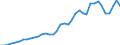 Flow: Exports / Measure: Values / Partner Country: World / Reporting Country: Spain