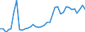 Flow: Exports / Measure: Values / Partner Country: World / Reporting Country: Sweden