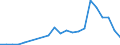 Flow: Exports / Measure: Values / Partner Country: Austria / Reporting Country: Ireland