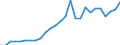 Flow: Exports / Measure: Values / Partner Country: World / Reporting Country: Austria