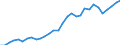 Handelsstrom: Exporte / Maßeinheit: Werte / Partnerland: World / Meldeland: Belgium