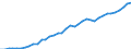 Flow: Exports / Measure: Values / Partner Country: World / Reporting Country: Canada