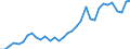 Flow: Exports / Measure: Values / Partner Country: World / Reporting Country: Chile