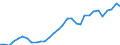 Flow: Exports / Measure: Values / Partner Country: World / Reporting Country: Czech Rep.