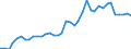 Flow: Exports / Measure: Values / Partner Country: World / Reporting Country: Denmark