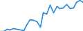 Flow: Exports / Measure: Values / Partner Country: World / Reporting Country: Estonia