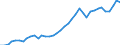 Flow: Exports / Measure: Values / Partner Country: World / Reporting Country: Germany