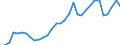 Flow: Exports / Measure: Values / Partner Country: World / Reporting Country: Hungary